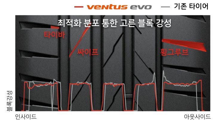Hankook Tire & Technology-Tires-Ventus-evo-detail-feature-01